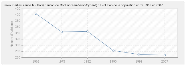 Population Bors(Canton de Montmoreau-Saint-Cybard)